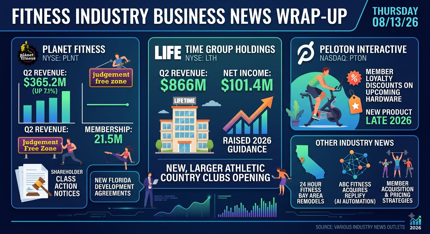 Your Fitness Industry Daily Wrap-Up 8-13-26