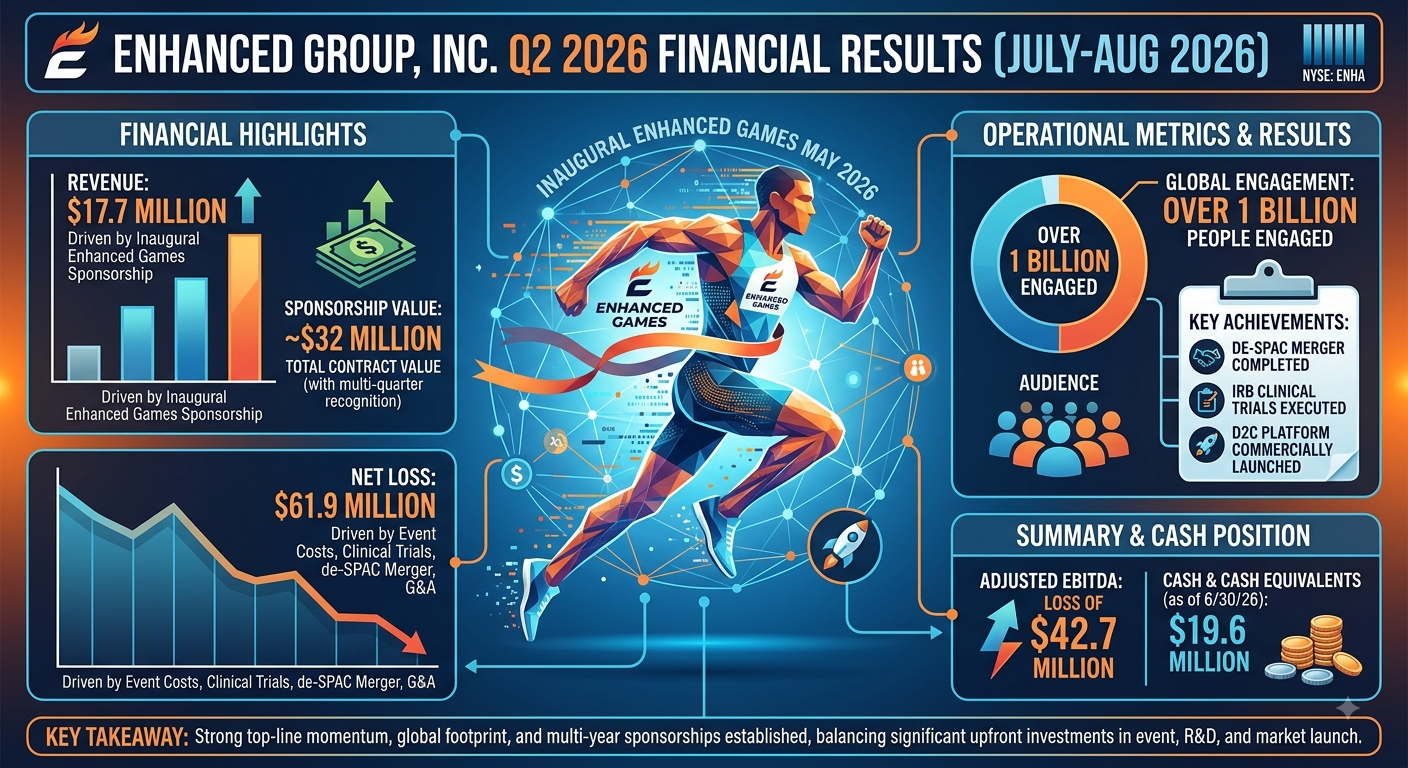 📈 Enhanced Group, Inc. Reports Q2 2026 Financial Results