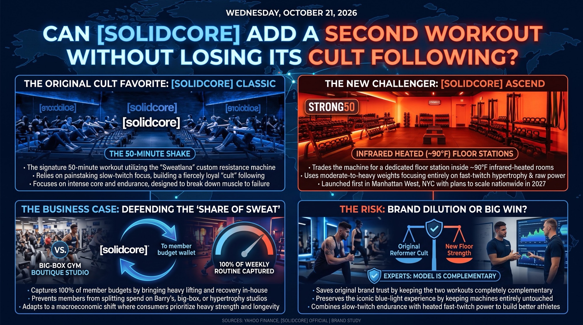 Can [solidcore] Add a Second Workout Without Losing Its Cult Following?