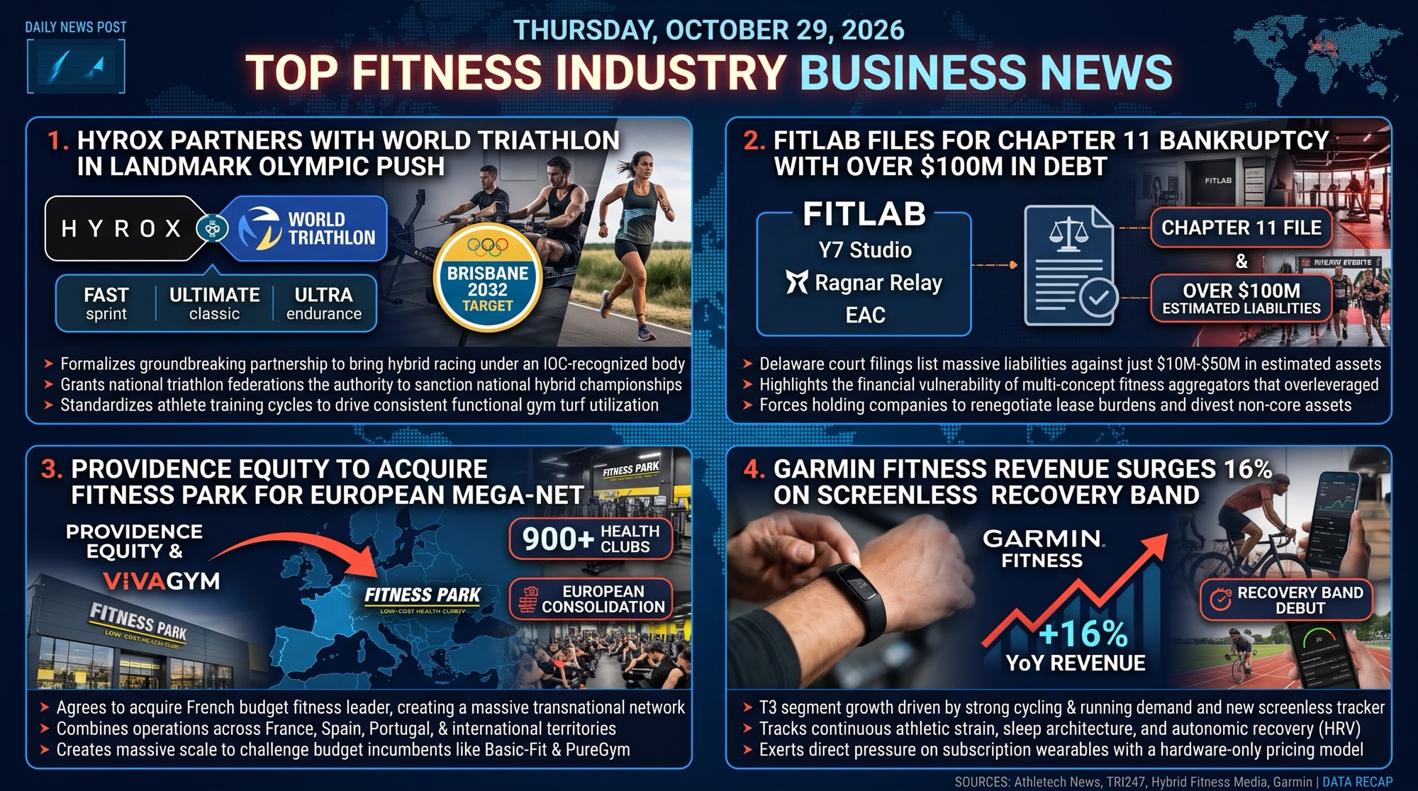 Your Fitness Daily Wrap-Up 10/29/26 HYROX Goes Olympic and FitLab Collapses
